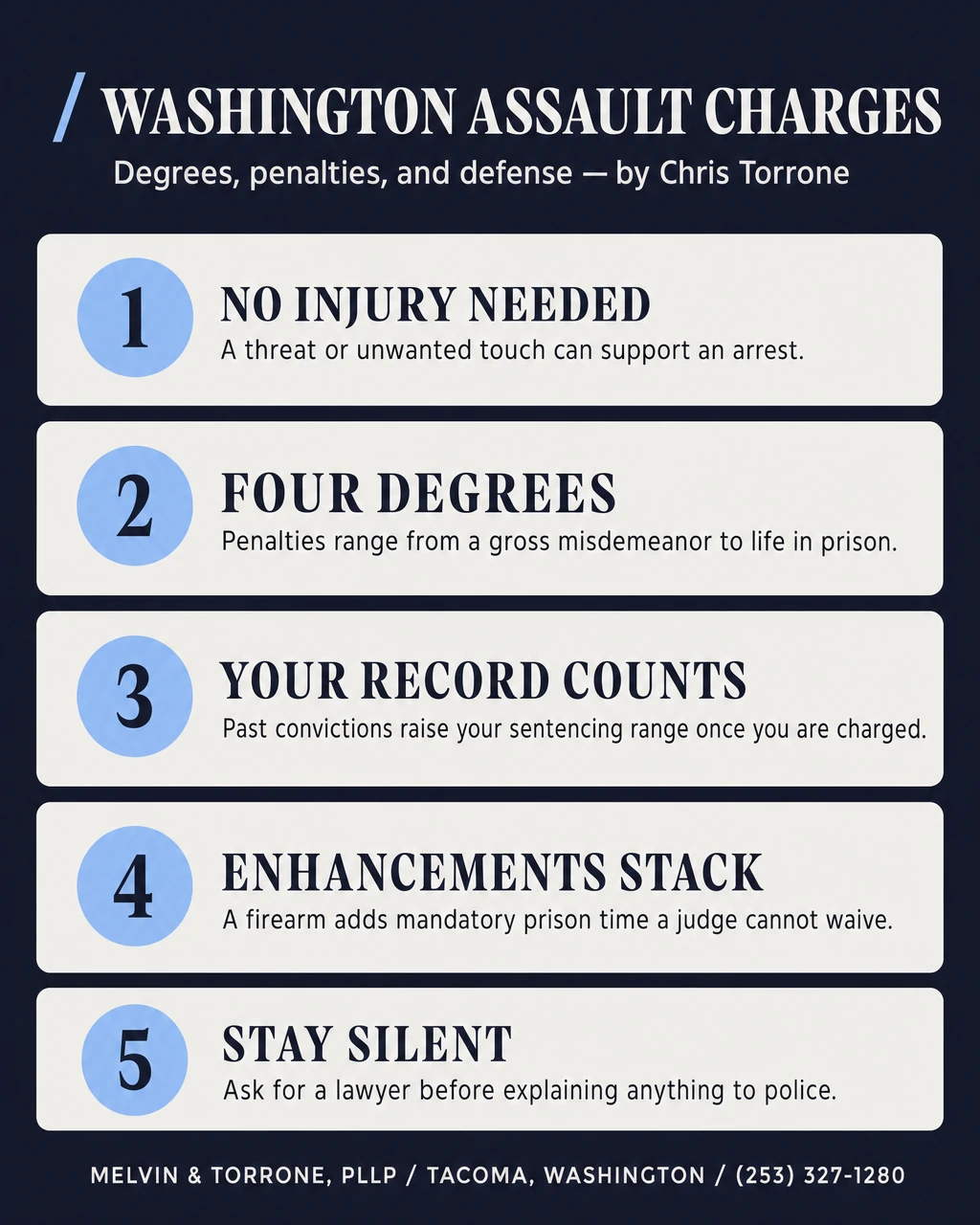 Five key points about Washington assault charges: no injury is needed for an arrest, four degrees range from a gross misdemeanor to life in prison, your prior record raises your sentencing range, a firearm adds mandatory prison time a judge cannot waive, and you should ask for a lawyer before speaking to police