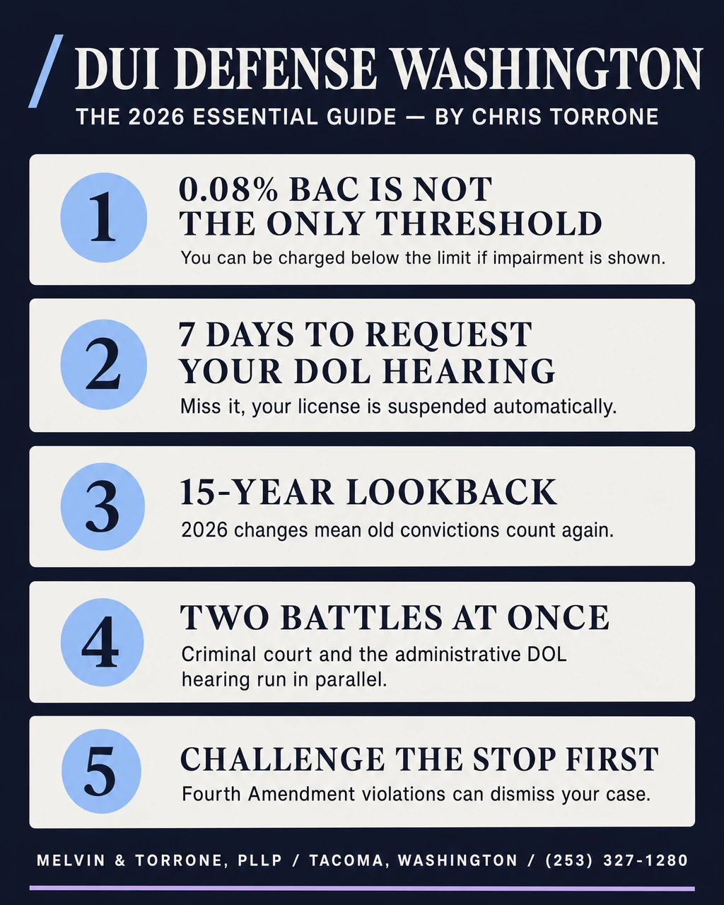 DUI Defense Washington 2026 — five things to know: 0.08% BAC is not the only threshold, the 7-day DOL hearing deadline, the new 15-year lookback, the parallel criminal/DOL battles, and challenging the traffic stop first