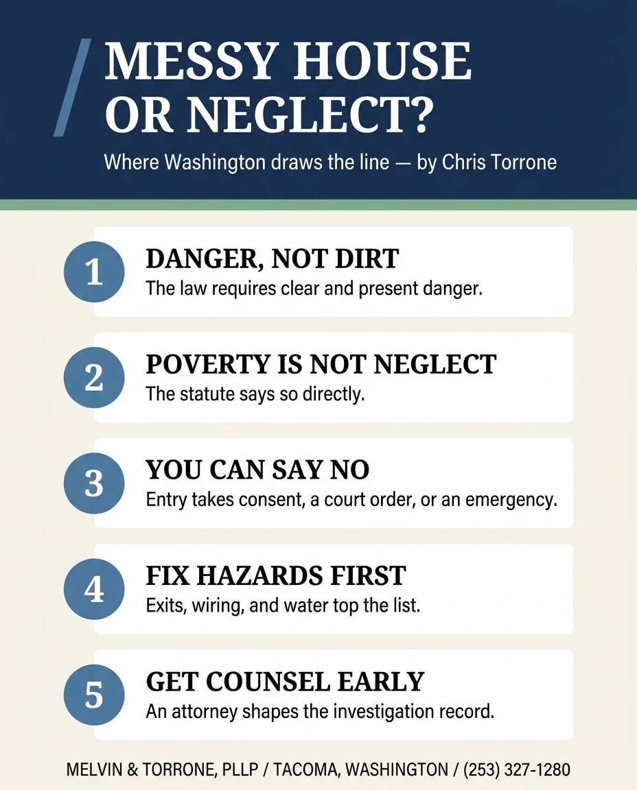 Five things Washington parents should know: the law requires clear and present danger, not dirt; poverty is not neglect under the statute; entry takes consent, a court order, or an emergency; fix exit, wiring, and water hazards first; get counsel early to shape the investigation record.