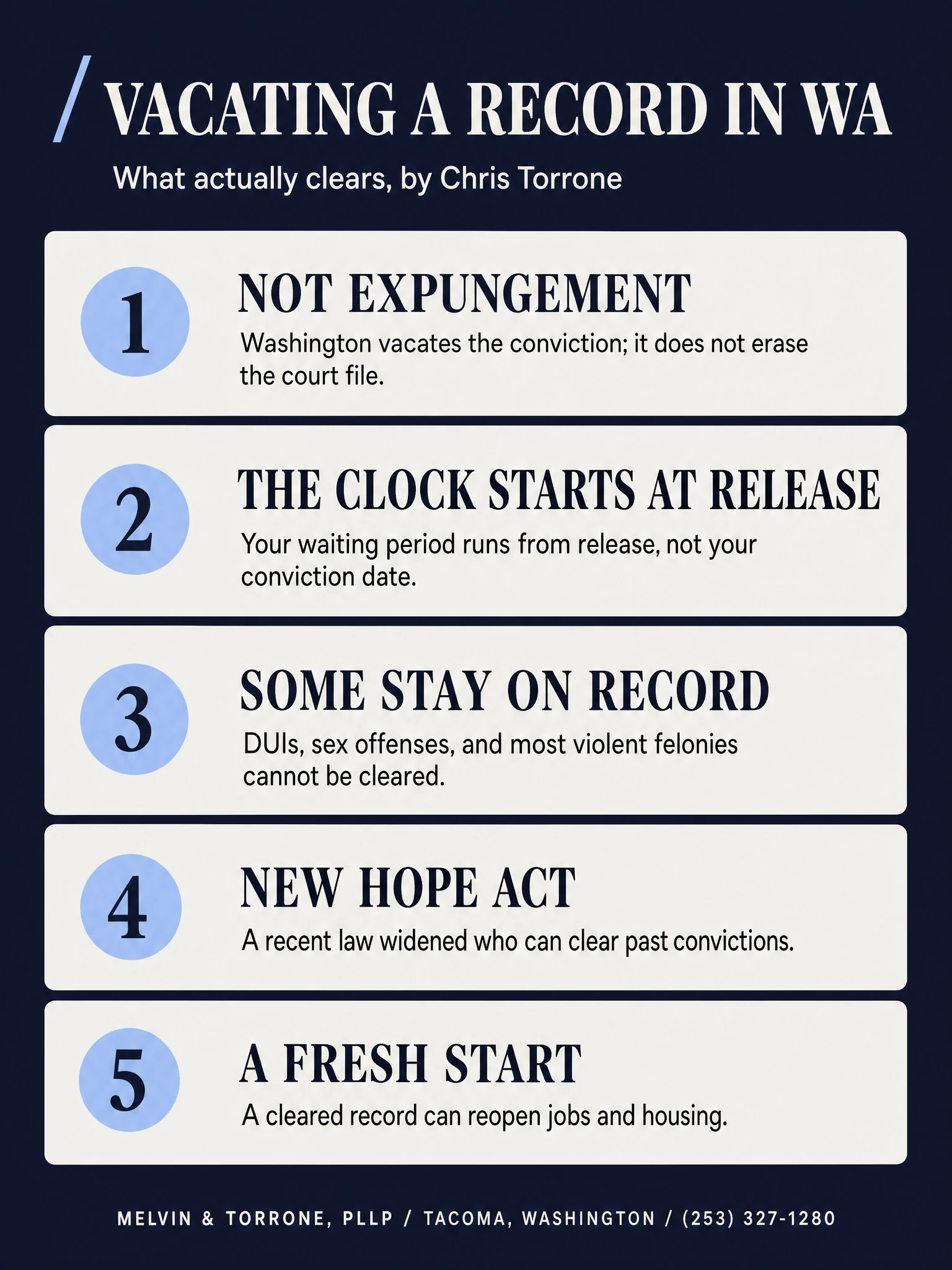 Five key points about vacating a criminal record in Washington: it is called vacation, not expungement; the eligibility waiting period runs from your release, not your conviction date; DUIs, sex offenses, and most violent felonies cannot be vacated; the New Hope Act widened who can clear past convictions; and clearing a conviction can open jobs and housing