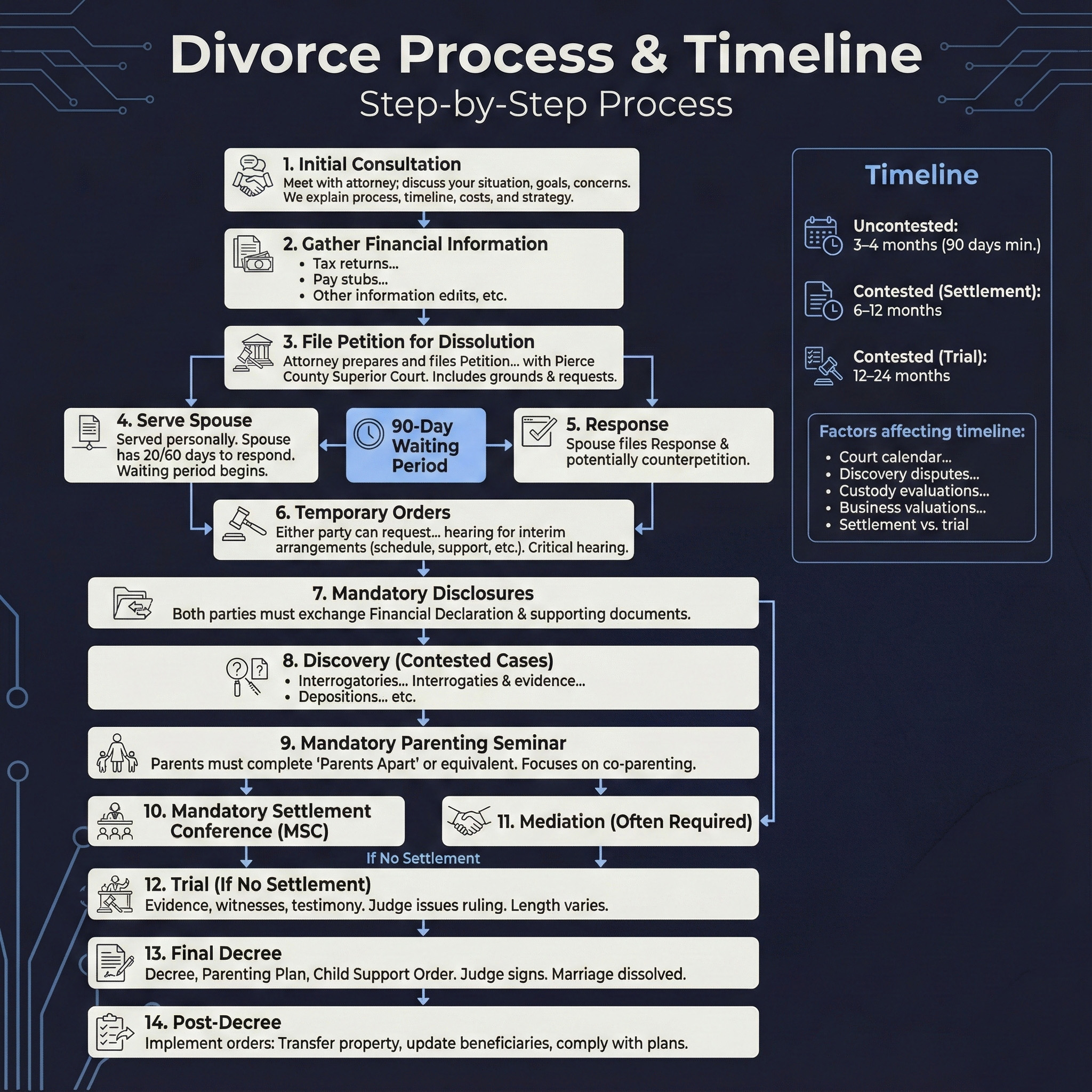 Divorce process timeline infographic showing the steps from filing through finalization